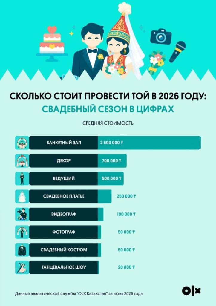 Иллюстрация — Цена свадьбы: сколько стоит организовать той в Казахстане в 2026 году