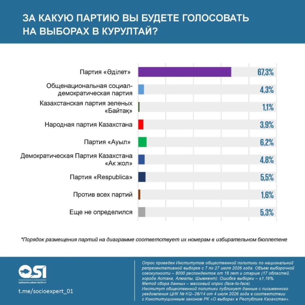 Иллюстрация — 72,3% казахстанцев готовы проголосовать за новый Курултай