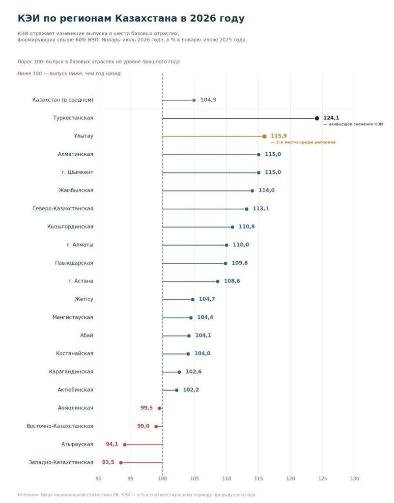 Иллюстрация — Область Ұлытау заняла второе место по темпам роста базовых отраслей экономики