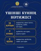 ТРЕТИЙ ДЕНЬ: 12 ЗОЛОТЫХ, 7 СЕРЕБРЯНЫХ И 5 БРОНЗОВЫХ МЕДАЛЕЙ