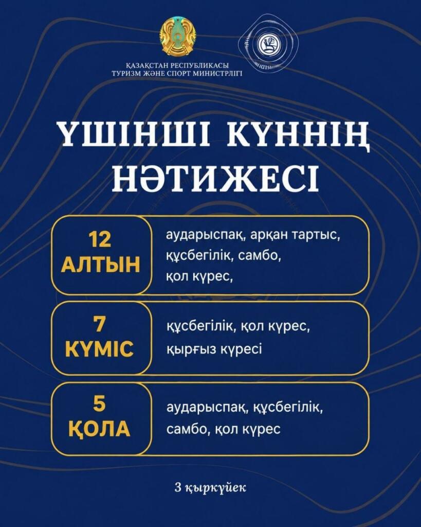 ТРЕТИЙ ДЕНЬ: 12 ЗОЛОТЫХ, 7 СЕРЕБРЯНЫХ И 5 БРОНЗОВЫХ МЕДАЛЕЙ