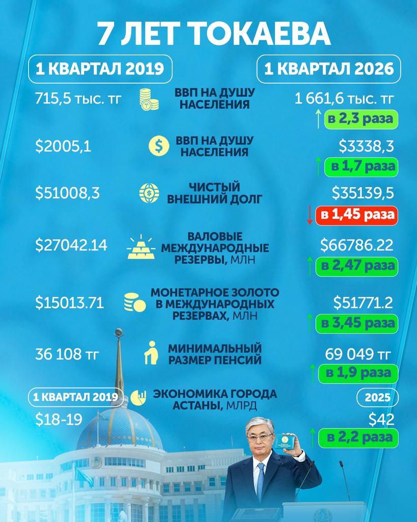Иллюстрация — Семь лет президентства Токаева: как изменились основные экономические показатели