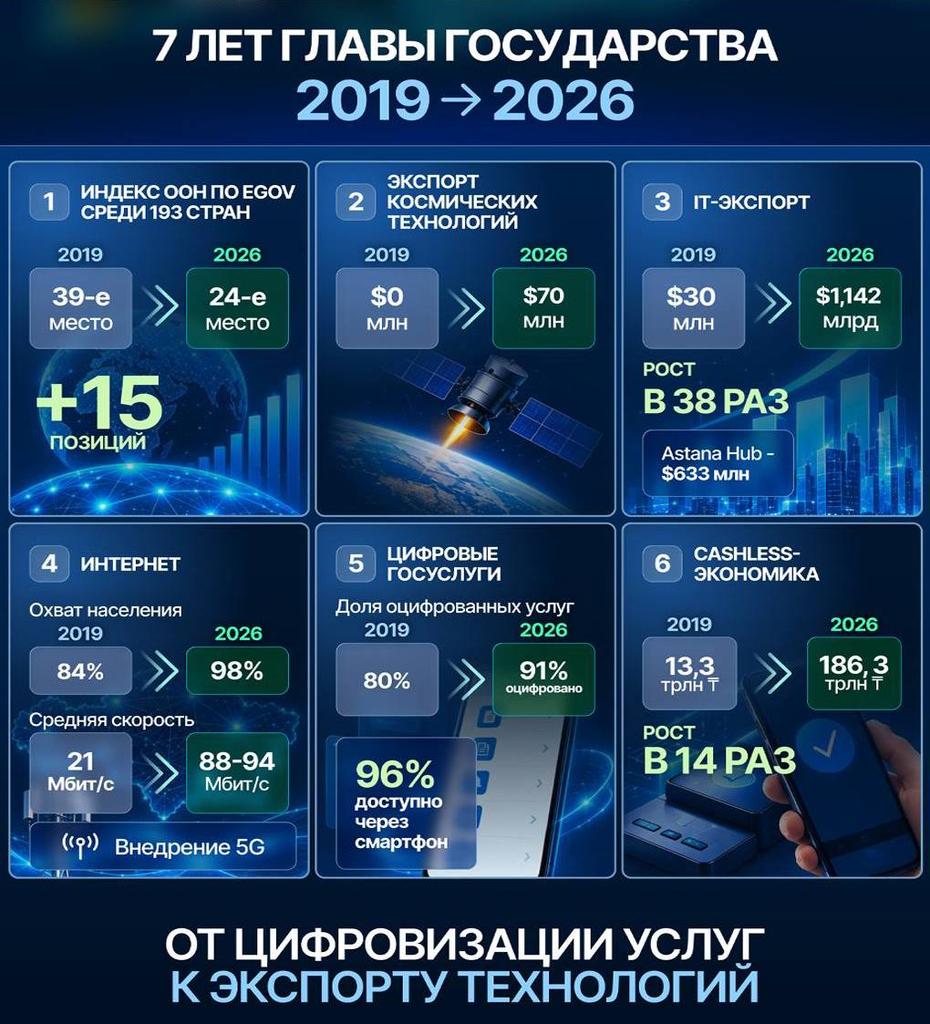 Иллюстрация — От цифровизации услуг к экспорту технологий