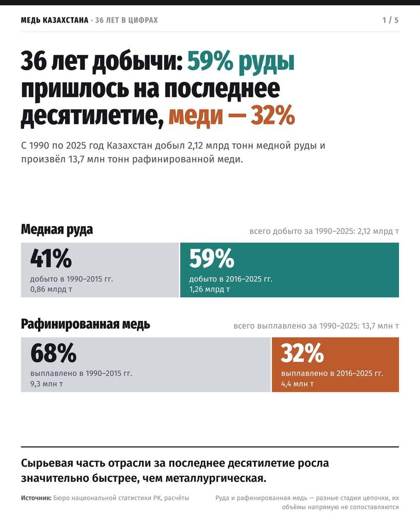 Иллюстрация — Экономист объяснил, почему Казахстан добывает все больше меди, но не успевает ее перерабатывать