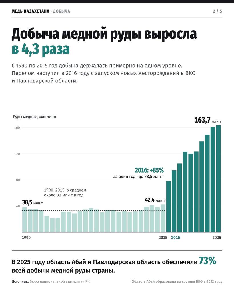 Иллюстрация — Экономист объяснил, почему Казахстан добывает все больше меди, но не успевает ее перерабатывать