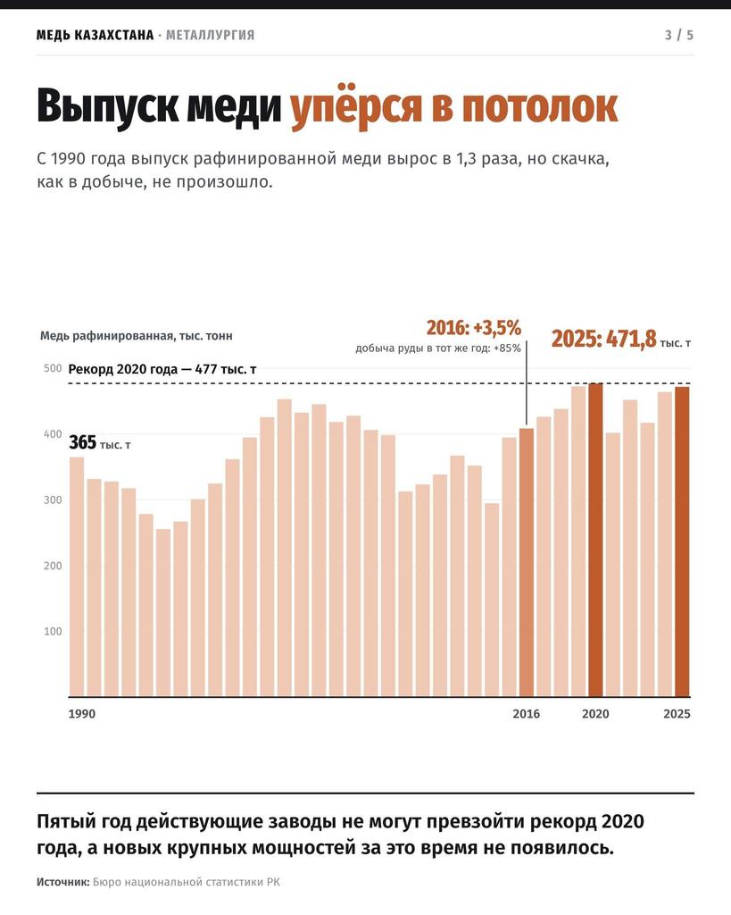 Иллюстрация — Экономист объяснил, почему Казахстан добывает все больше меди, но не успевает ее перерабатывать