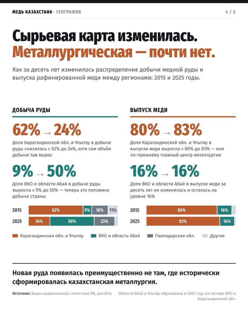 Иллюстрация — Экономист объяснил, почему Казахстан добывает все больше меди, но не успевает ее перерабатывать