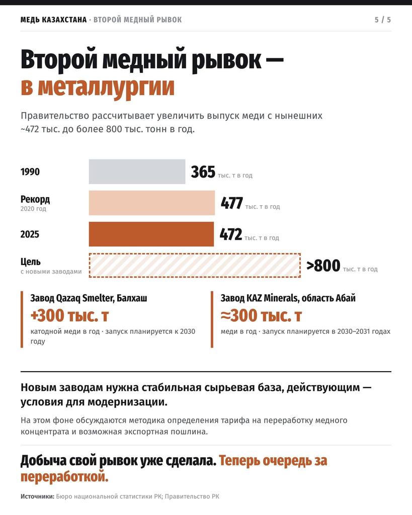 Иллюстрация — Экономист объяснил, почему Казахстан добывает все больше меди, но не успевает ее перерабатывать