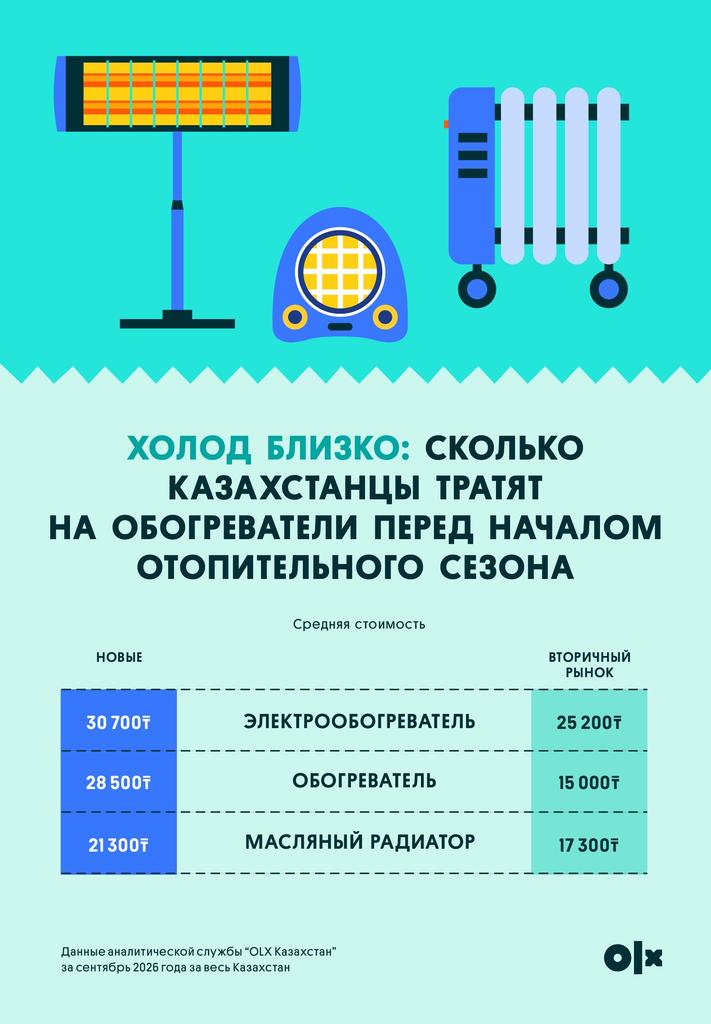 Иллюстрация — Зима близко: сколько казахстанцы тратят на обогреватели перед началом отопительного сезона