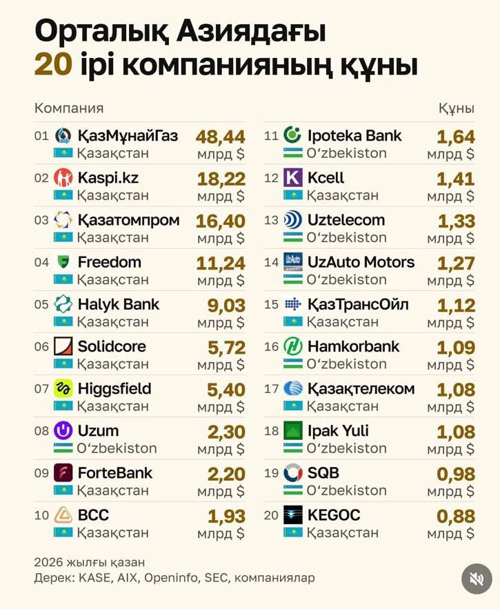 Иллюстрация — Самые дорогие компании Центральной Азии: кто лидирует?