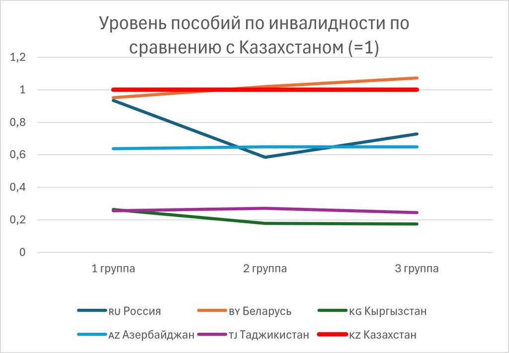 Иллюстрация — Казахстан оказался одним из лидеров региона по уровню социальной поддержки — Айдархан Кусаинов