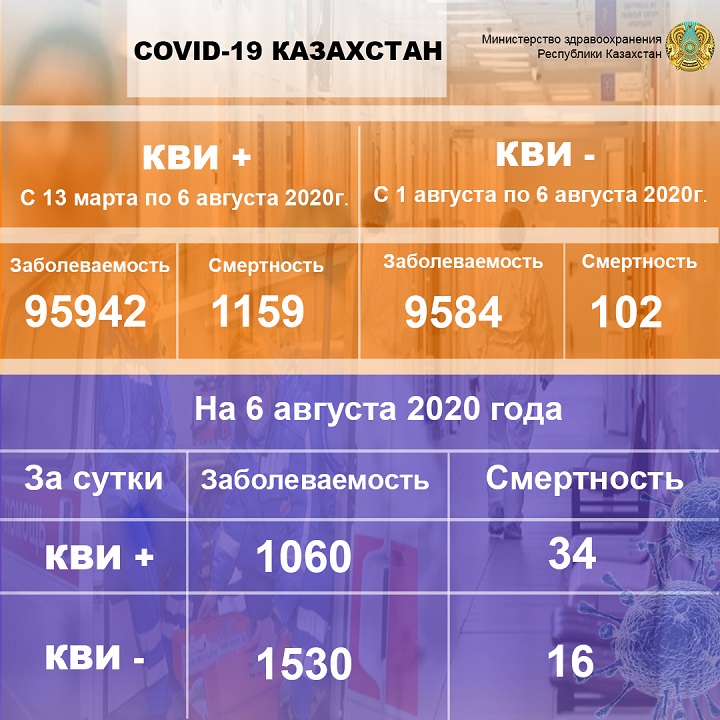 Статистика по COVID-19 в Казахстане. Optimizm.kz