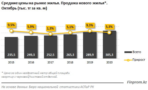 Иллюстрация — В Казахстане опять дорожает жилье