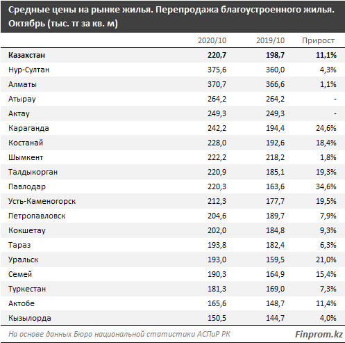 Иллюстрация — В Казахстане опять дорожает жилье
