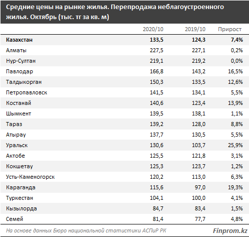Иллюстрация — В Казахстане опять дорожает жилье