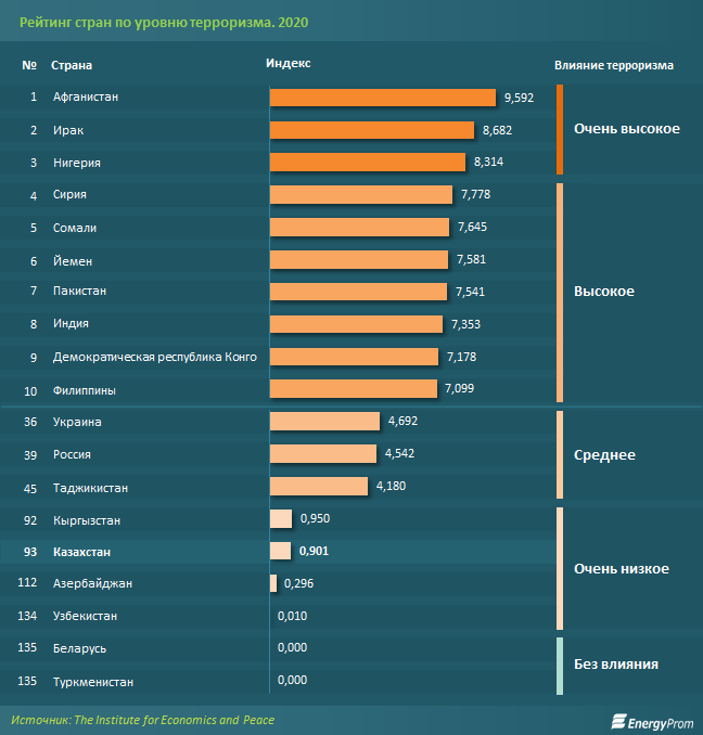 Рейтинг опасных стран по уровню терроризма: Казахстан занял 93-е место из 135 - Optimism.kz - Истории успеха