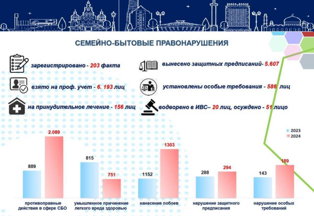 99 домашних дебоширов направлены на психо-коррекционную программу в Алматы