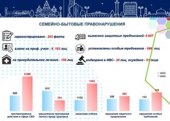 99 домашних дебоширов направлены на психо-коррекционную программу в Алматы